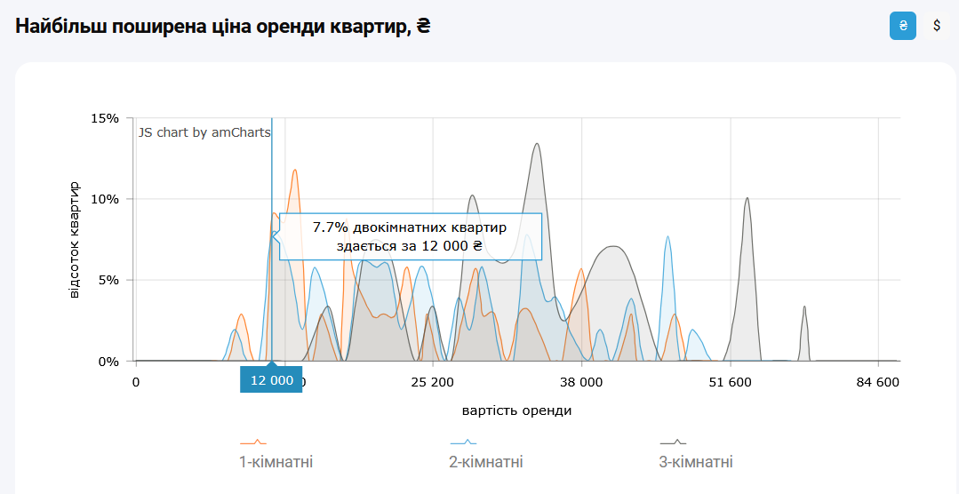 Вартість оренди 2-кімнатних квартир