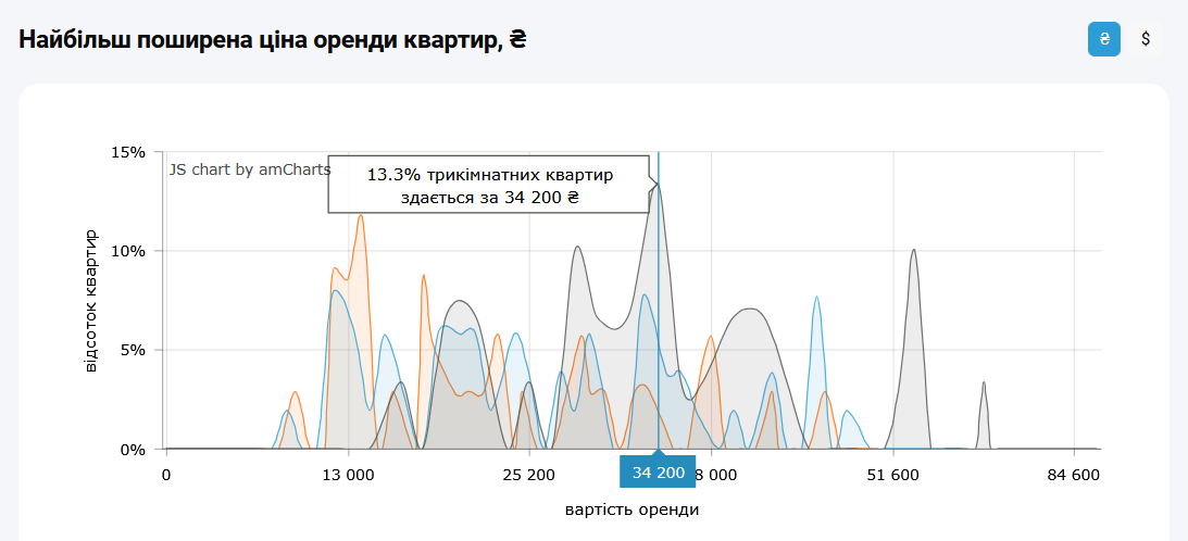 Ціна оренди 3-кімнатних квартир