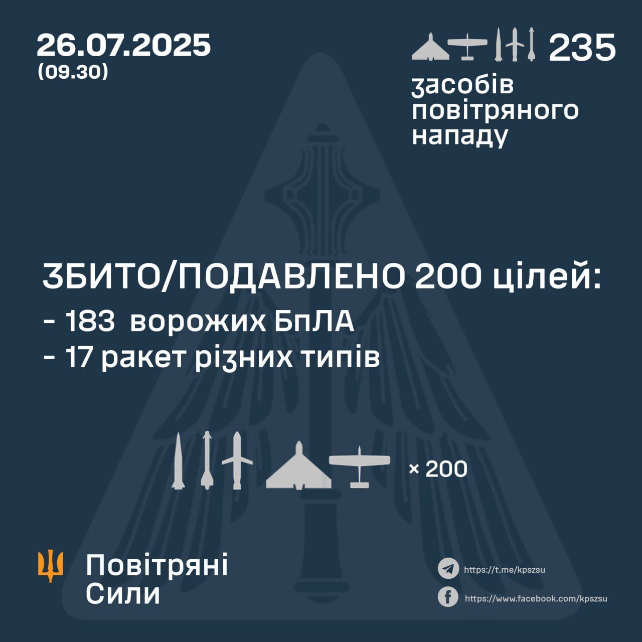 Россия ночью атаковала Украину 235 средствами воздушного нападения: силы ПВО обезвредили 200 из них