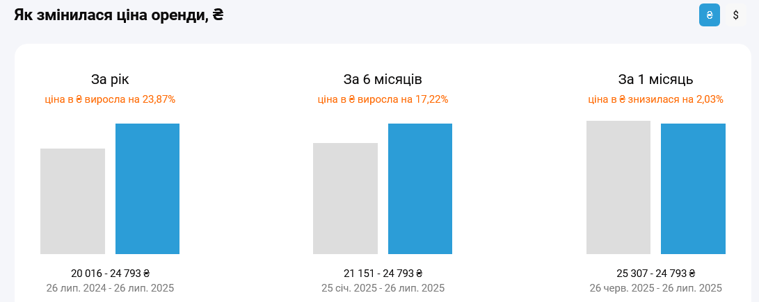 У Києві суттєво подорожчала оренда квартир