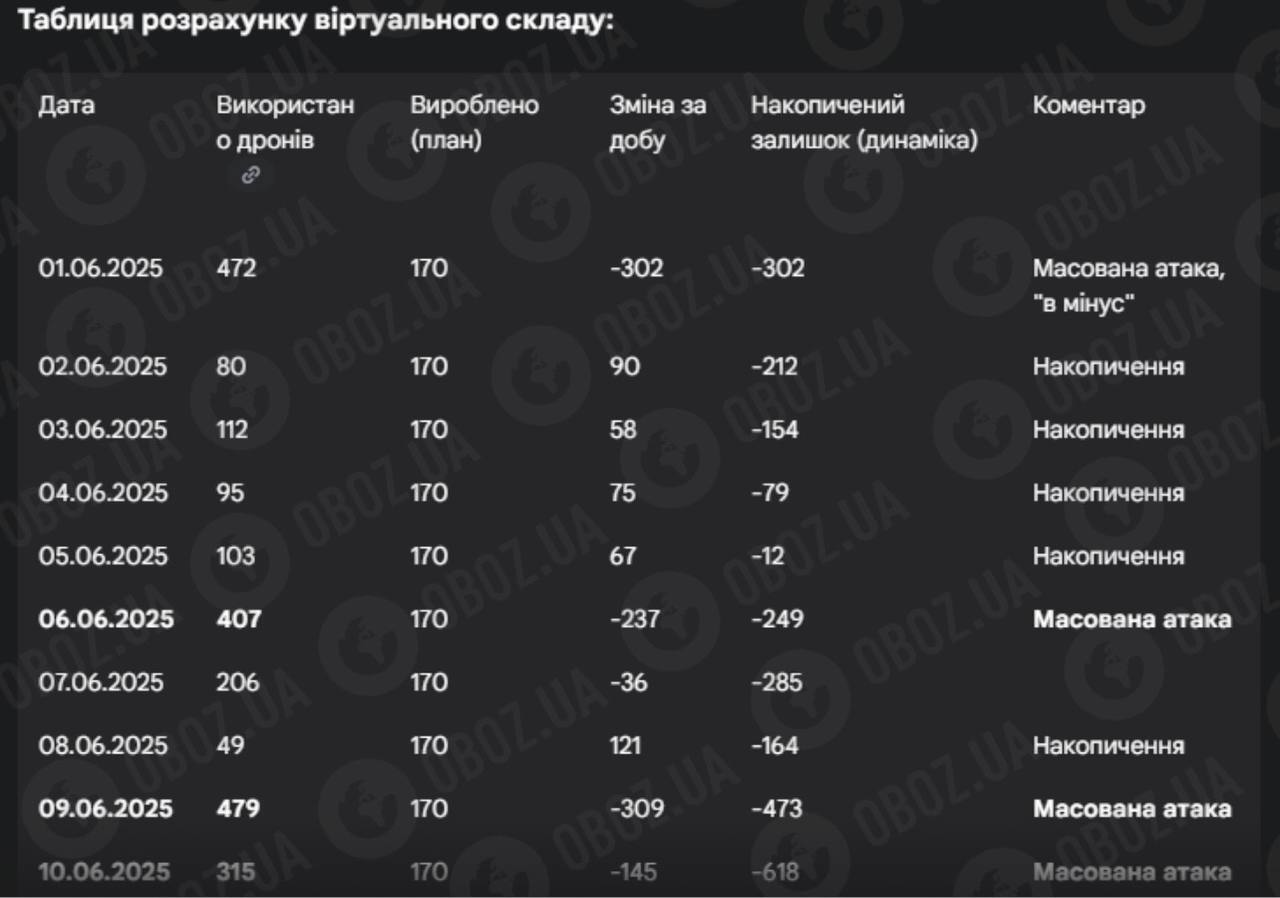 Когда может быть следующая массированная атака БПЛА армии России на Украину: детальный анализ от ИИ