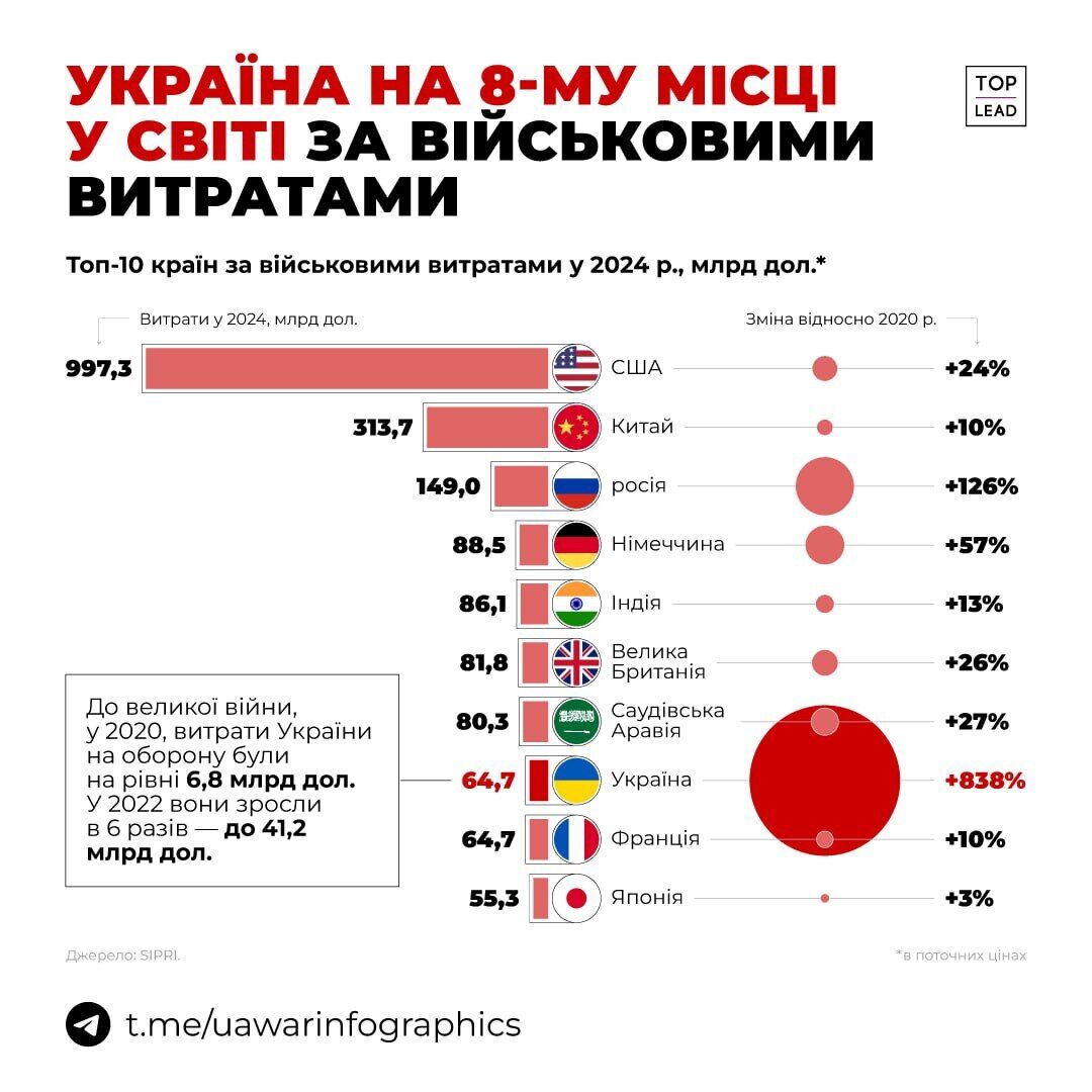 Україна обійшла Францію: з'явився рейтинг армій світу за обсягом ви... Україна обійшла Францію: з'явився рейтинг армій світу за обсягом витрат