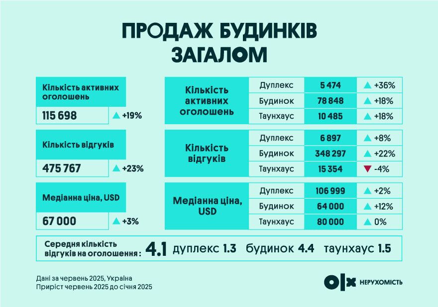 Попит на приватні будинки в Україні зростає