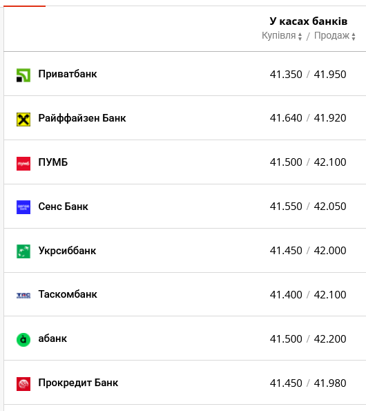 Какой курс доллара выставили украинские банки сегодня