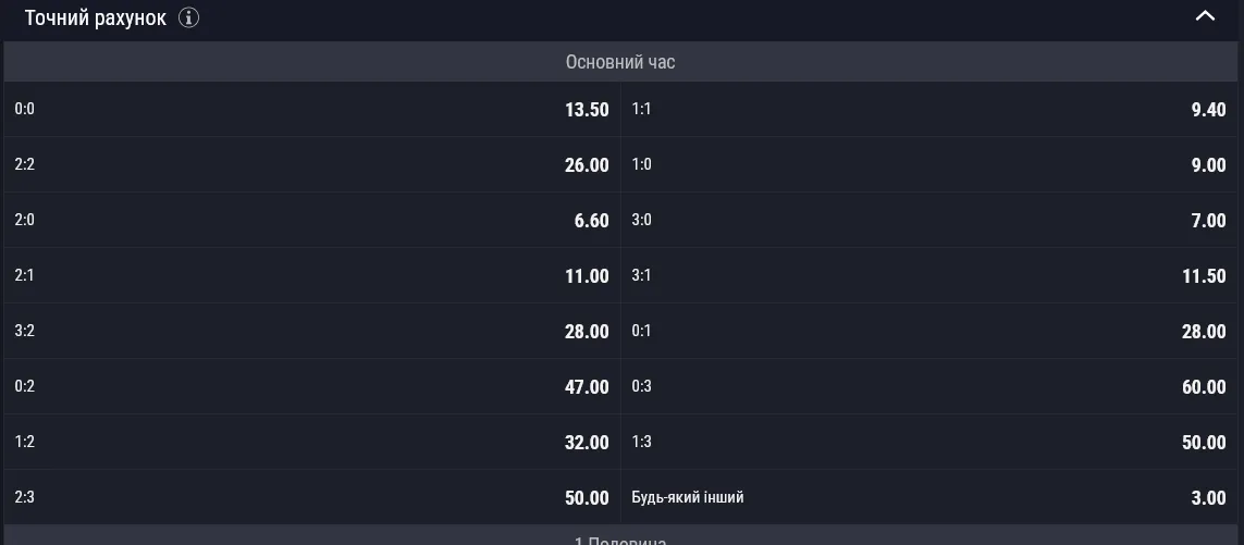 Самым вероятным счетом основного времени букмекеры видят 2:0 в пользу "Динамо"