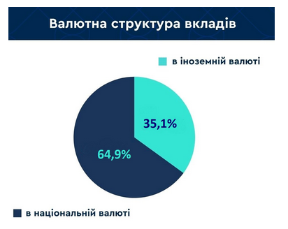 Украинцы держать деньги в банках преимущественно в гривнях