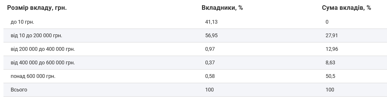 Большинство вкладчиков держат в банках от 10 до 200 000 грн