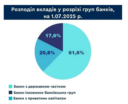 В какие банки украинцы несут деньги