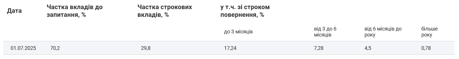 Большинство вкладов являются депозитами до восстребования