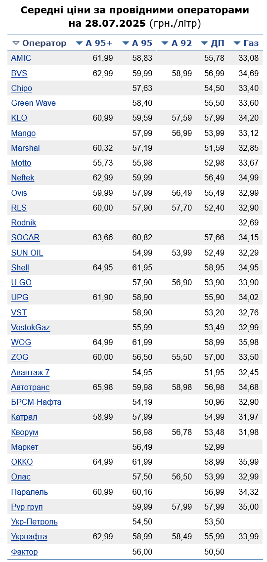 Сколько стоит бензин на АЗС сегодня