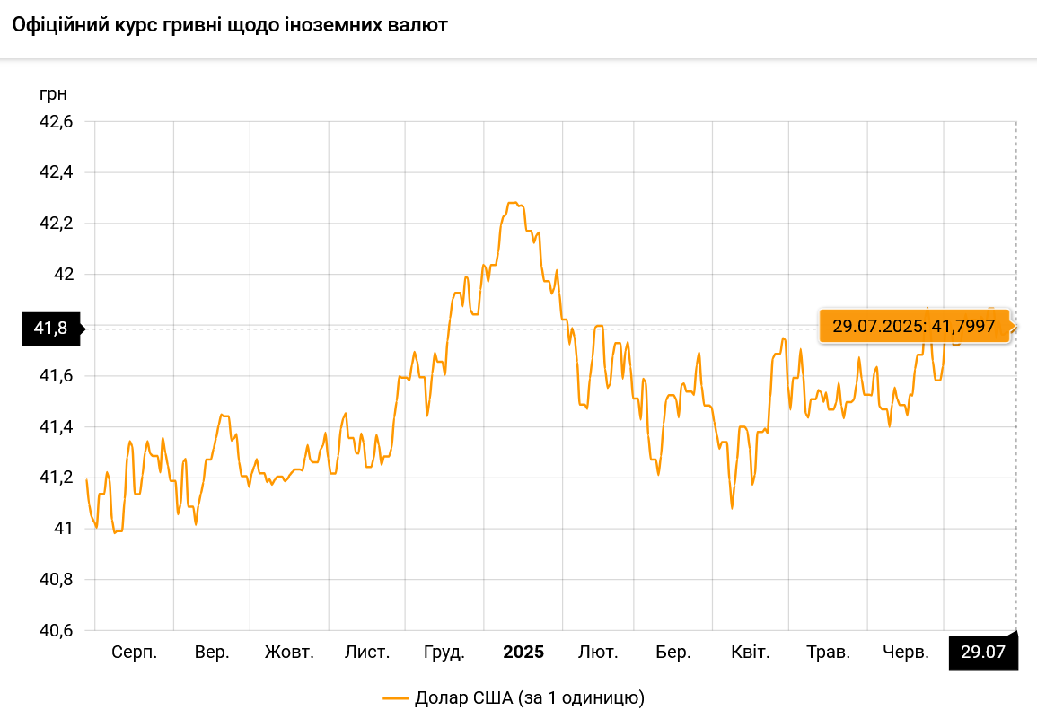 Що буде з курсом долара в Україні