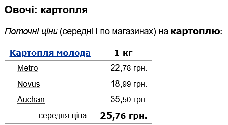 В Украине существенно подешевел молодой картофель