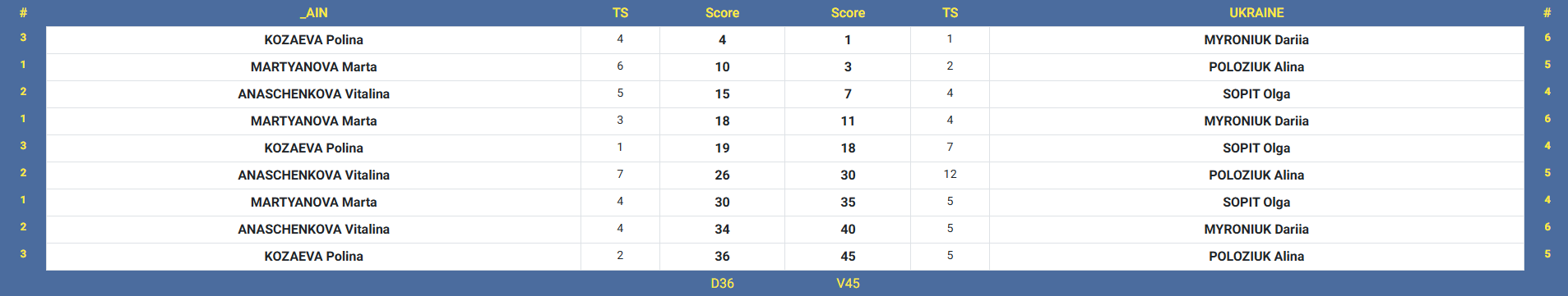 Россиянка заявила, что у нее "мир рухнул перед глазами" от поражения Украине на ЧМ по фехтованию