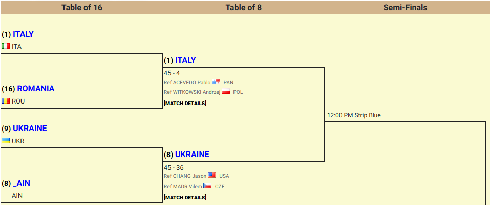 Сборная Украины по фехтованию с камбэком обыграла россиянок и вышла в 1/4 финала ЧМ-2025