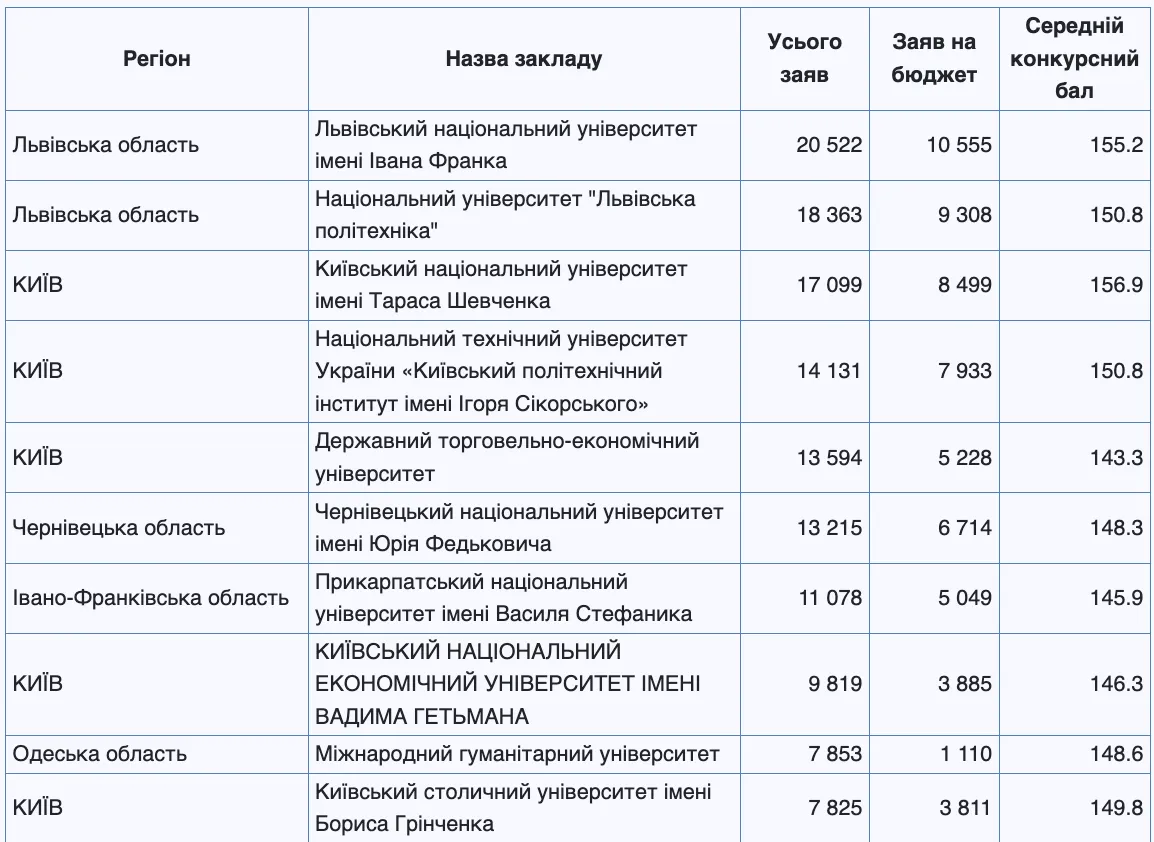 Названы 10 самых популярных университетов Украины, куда поступающие подали больше всего заявлений: лидирует не Киев