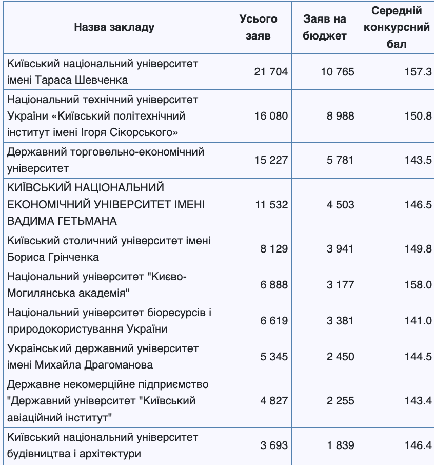 Рейтинг університетів Києва, які найбільш популярні серед вступників-2025