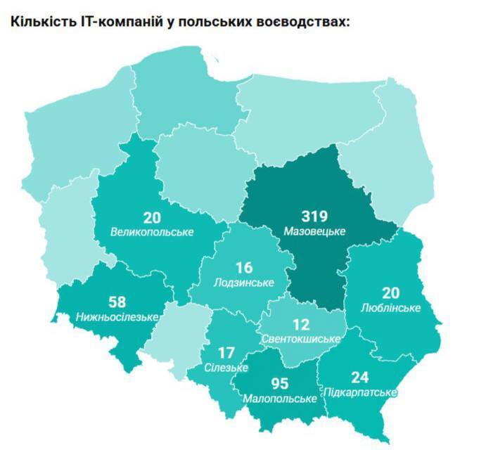IT-компанії масово виходять на польський ринок