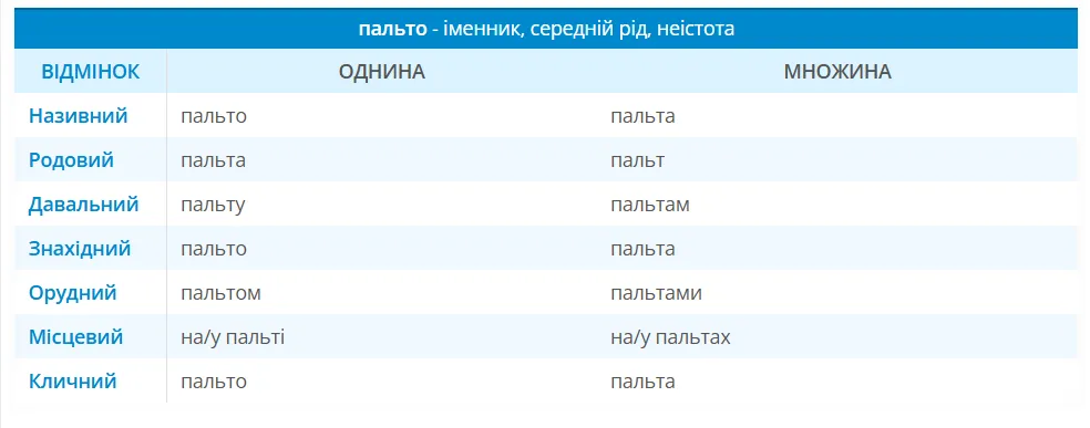 Як правильно – у пальто чи в пальті? У цю мовну пастку потрапляють майже всі