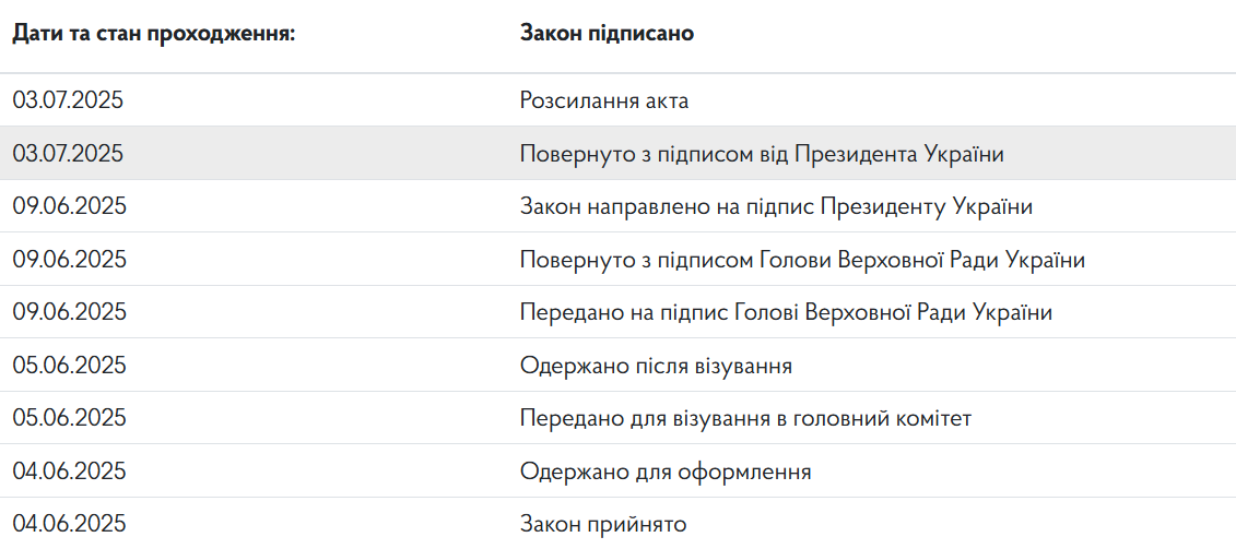 Статус законопроєкту 13256