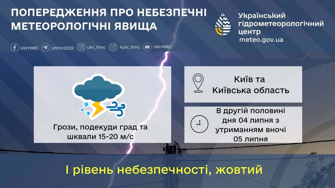 Грози, град, шквали та до +33°С: детальний прогноз погоди по Київщині на 4 липня
