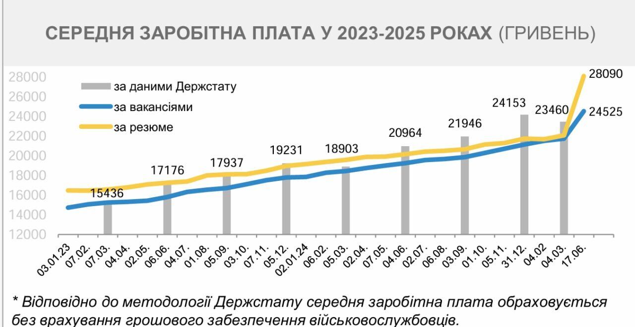 Дефицит кадров вынуждает работодателей поднимать зарплаты