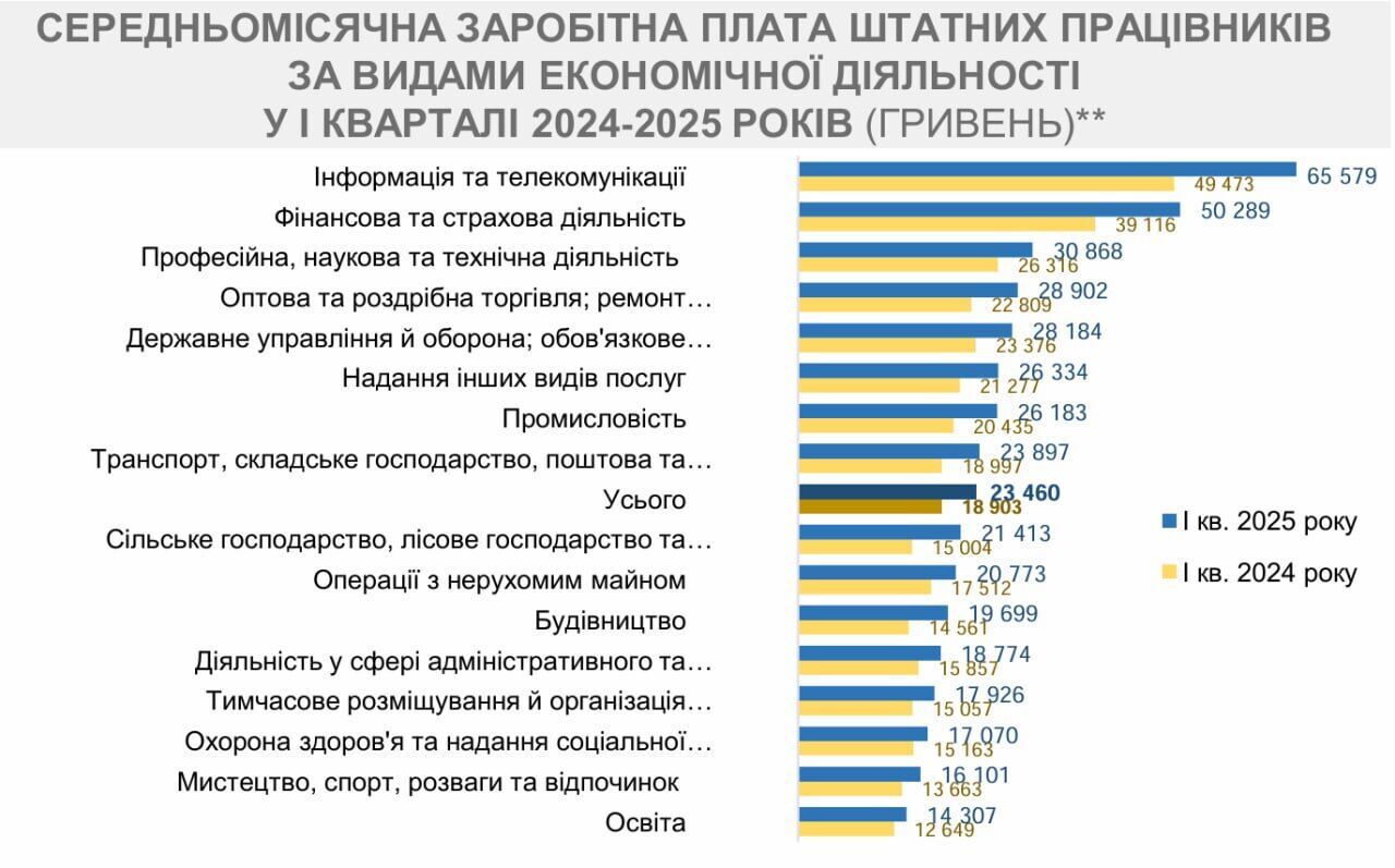 Кто и сколько теперь зарабатывает