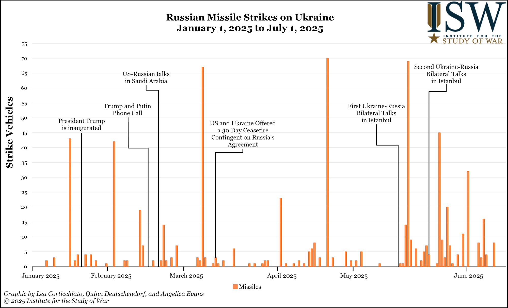 Динаміка російських атак щодо України