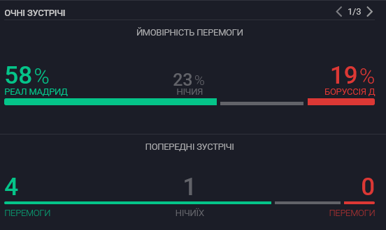 Прогноз на матч Реал Боруссия