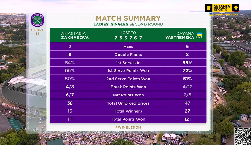 Українка на Wimbledon програвала росіянці 5:7, 4:5, але перевернула матч-трилер і здобула неймовірну перемогу. Відео