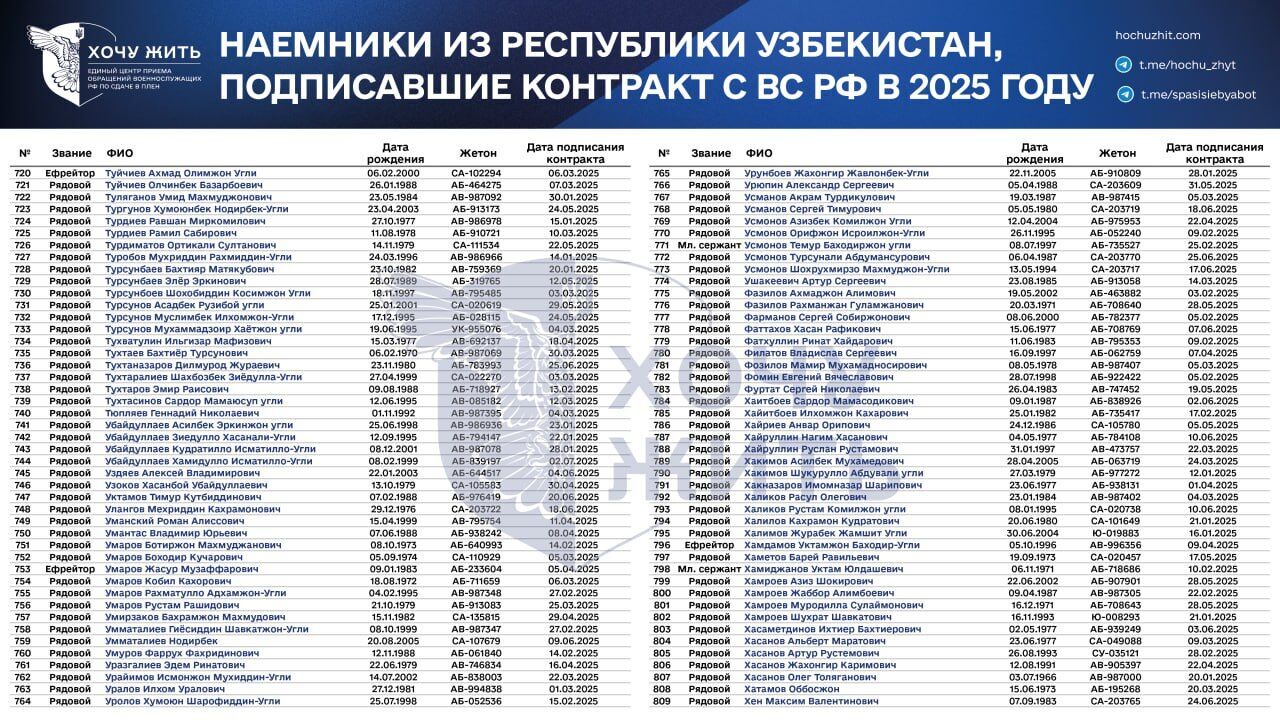 Предложения о работе, давление и шантаж: в сети раскрыли, как Россия вербует граждан Узбекистана на войну против Украины