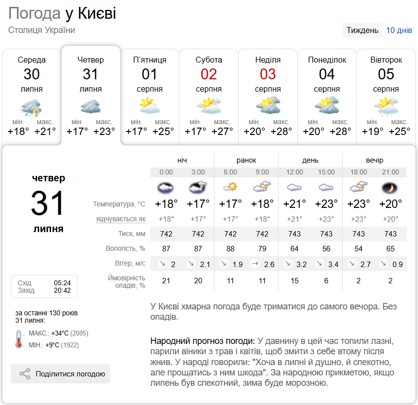 Без опадів та до +26°С: детальний прогноз погоди по Київщині на 31 липня