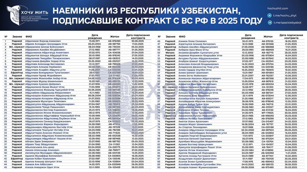 Предложения о работе, давление и шантаж: в сети раскрыли, как Россия вербует граждан Узбекистана на войну против Украины