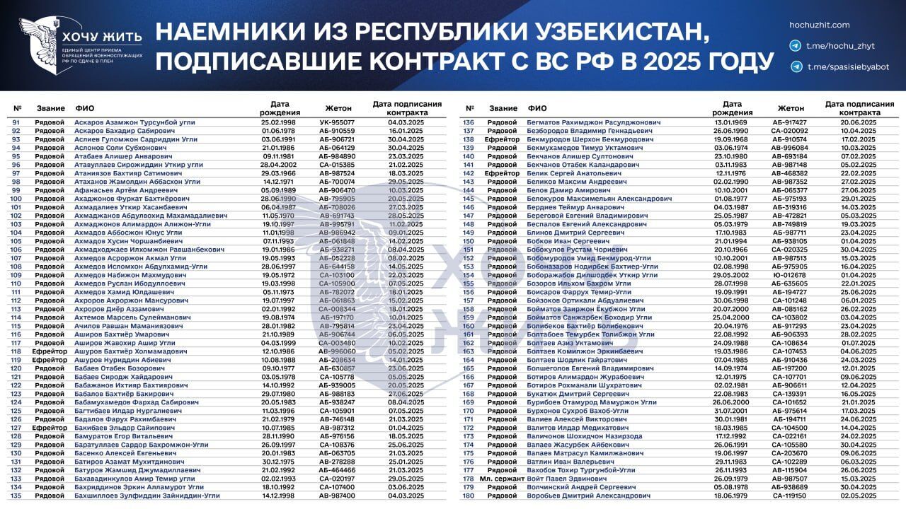 Предложения о работе, давление и шантаж: в сети раскрыли, как Россия вербует граждан Узбекистана на войну против Украины