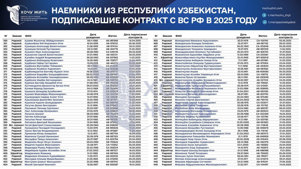 Предложения о работе, давление и шантаж: в сети раскрыли, как Россия вербует граждан Узбекистана на войну против Украины