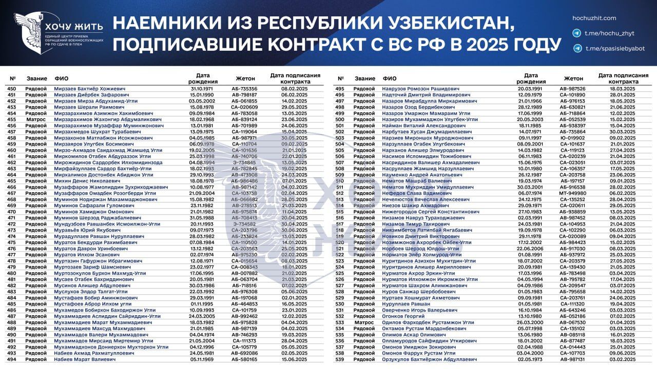 Предложения о работе, давление и шантаж: в сети раскрыли, как Россия вербует граждан Узбекистана на войну против Украины