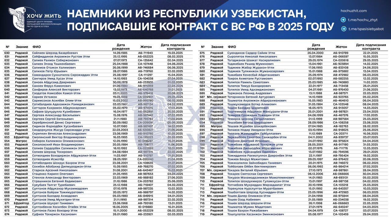 Предложения о работе, давление и шантаж: в сети раскрыли, как Россия вербует граждан Узбекистана на войну против Украины