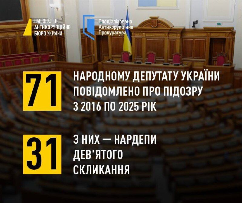 НАБУ і САП викрили десятки депутатів
