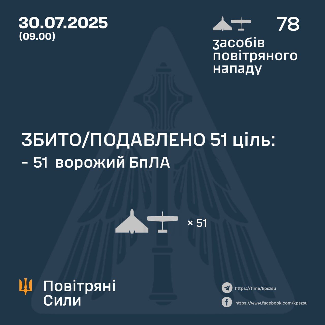 Захисники неба уночі збили 51 з 78 російських дронів: зафіксовано влучання у семи локаціях