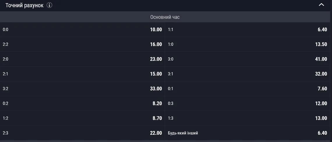 Самым вероятным счетом основного времени букмекеры видят 1:1