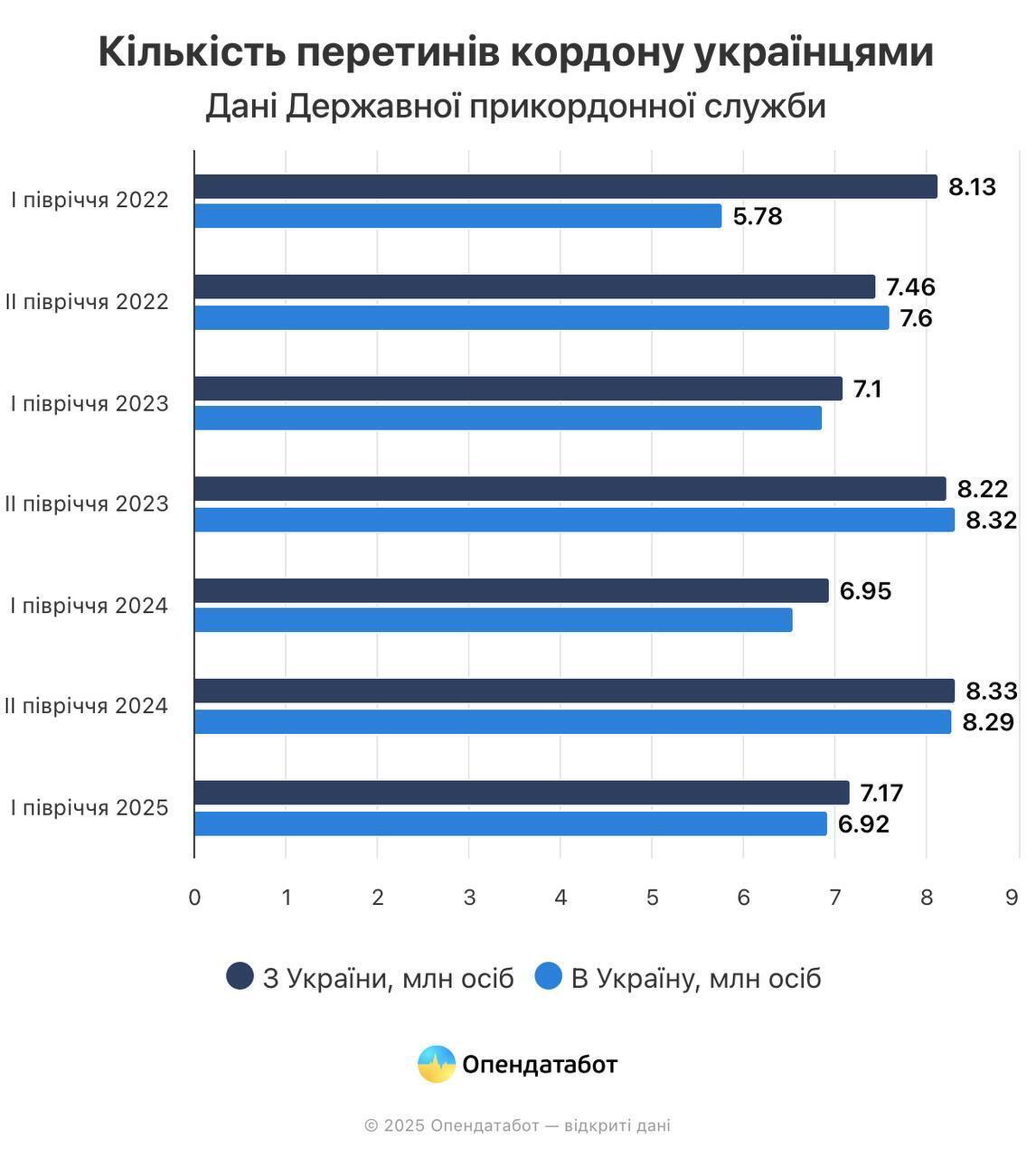 Кількість перетину кордону України