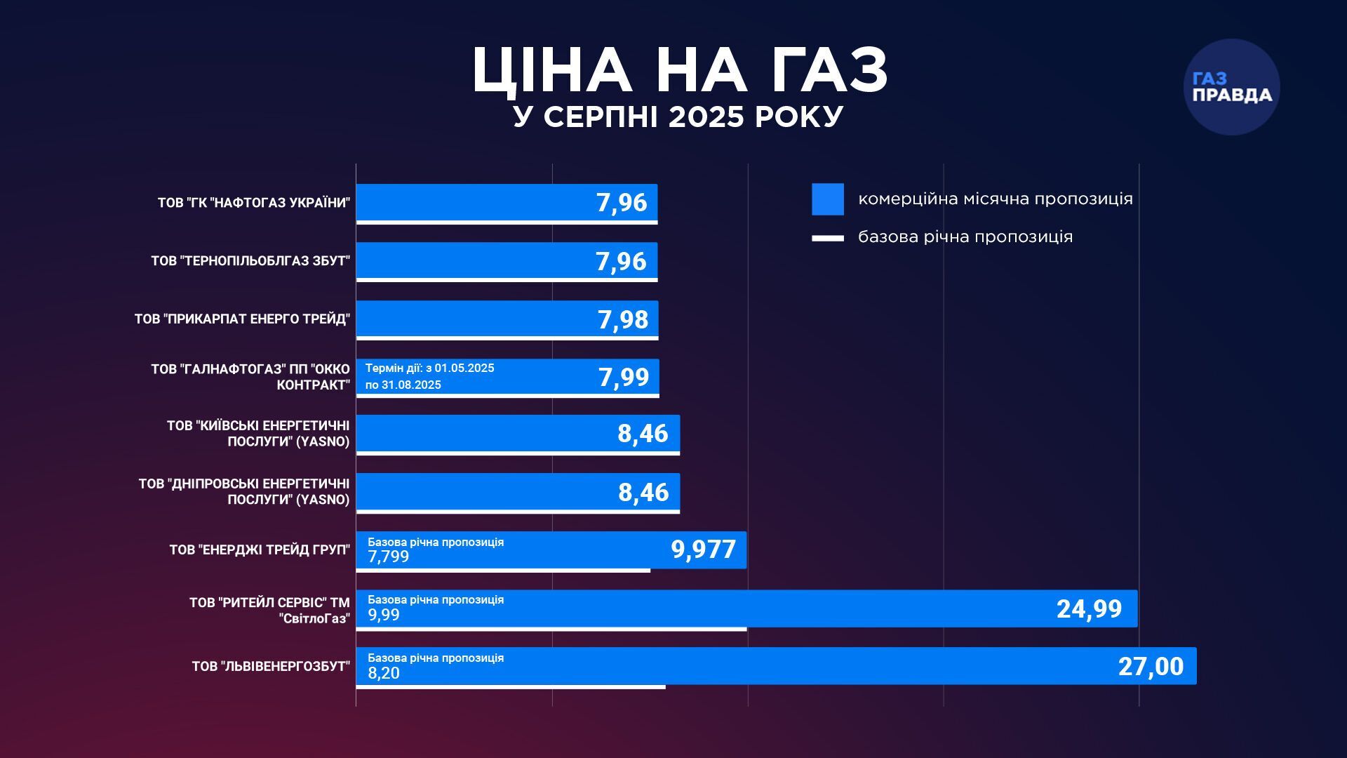 Тарифи на газ