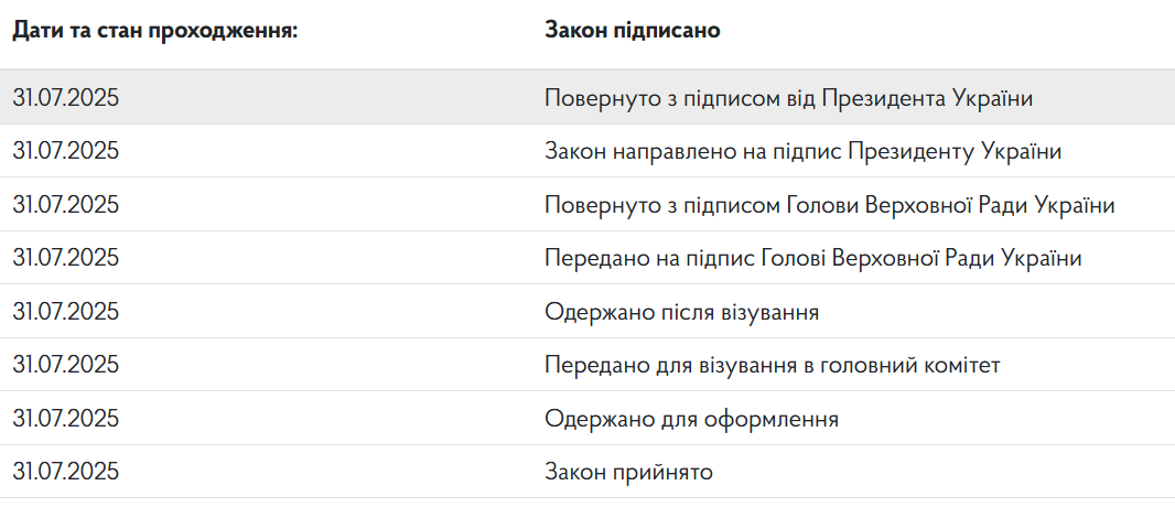 Статус законопроекта 13573