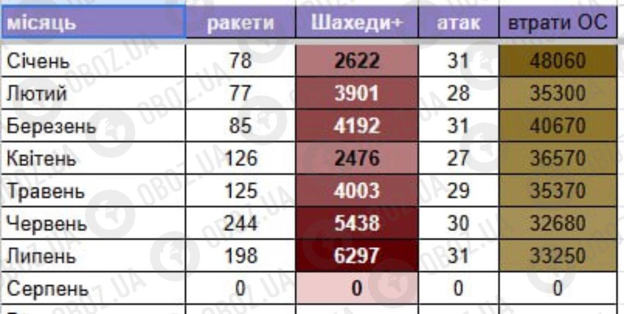 Скільки дронів запустила Росія