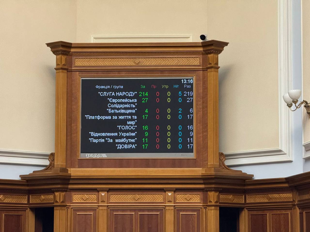 В Раде поддержали законопроект о возвращении полномочий НАБУ и САП: после подписания президентом документ уже опубликовали в "Голосе Украины". Все подробности