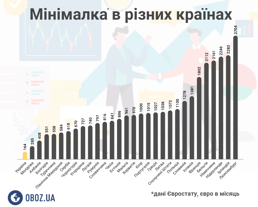 Мінімалка в різних країнах