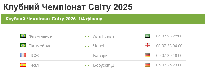 Чвертьфінальні матчі Клубного чемпіонату світу з футболу пройдуть 4-5 липня, хто в них зіграє