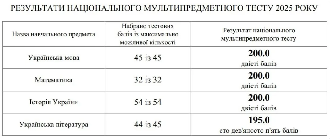''Синдром відмінниці я вилікувала''. Українська випускниця, яка склала НМТ на 795 балів із 800, – про секрет успіху, єдину помилку і поради вступникам