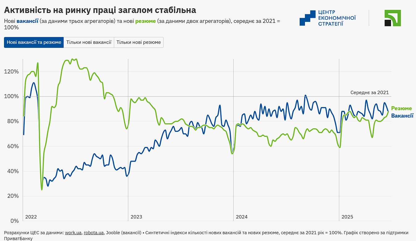 Количество вакансий и резюме в Украине – соотношение