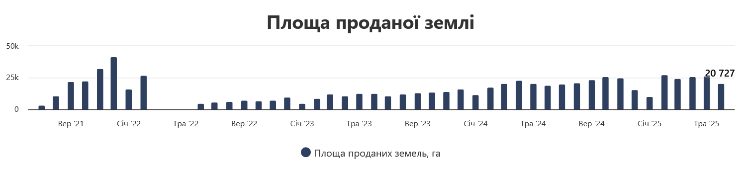 Сколько в Украине продали земли
