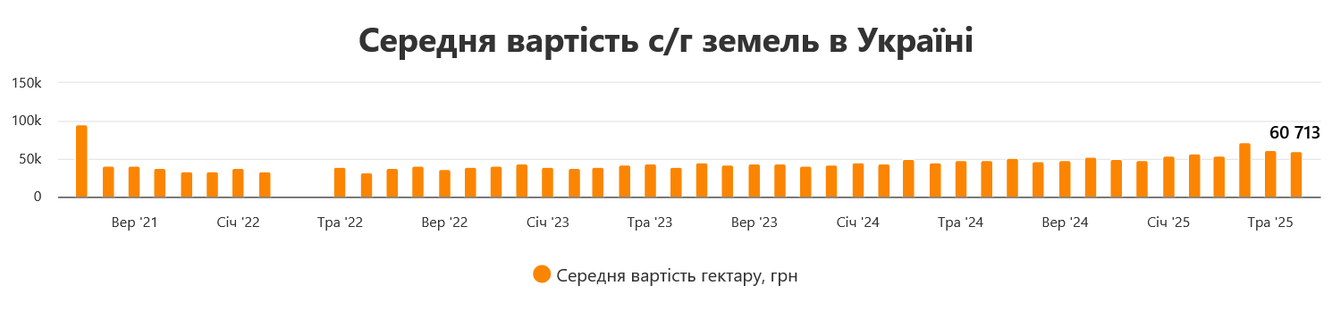 В Украине подешевела земля сельхозназначения